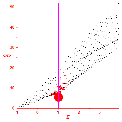 Peres lattice <N>